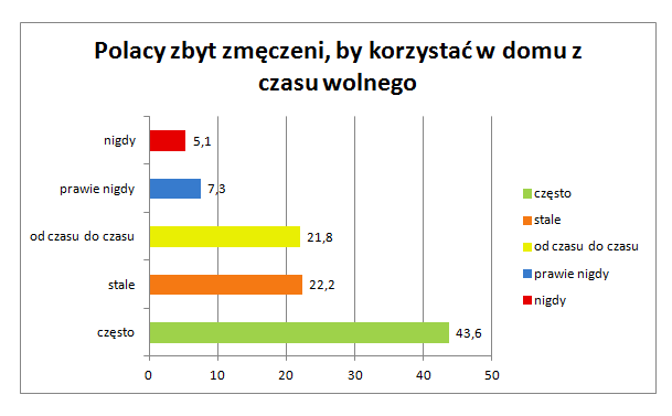 Polacy nie korzystają z czasu wolnego po pracy- wyniki badań